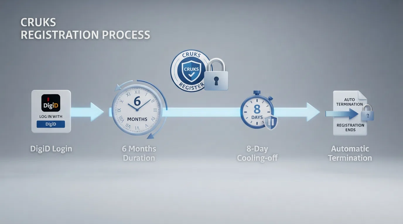 Een visuele tijdlijn van het CRUKS-proces: inschrijving via DigiD, de zes-maanden-periode, de acht-dagen-bedenktijd bij vervroegd uitschrijven, en de automatische beëindiging — met de KSA en het slot-icoon als anker